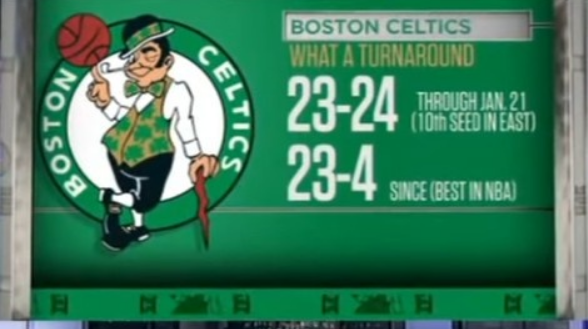 18th crown ahead of the lakers the green army has a probability of winning the championship by 60 wins over the sun perkins is willing to bet 1 million laitimes