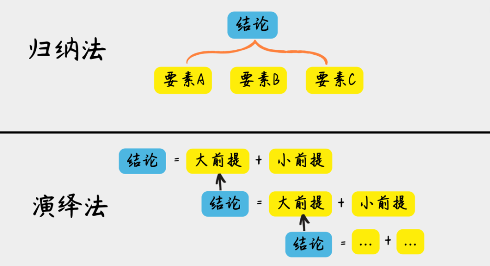 演绎法的前提也来自于归纳法,它无法证明自己前提本身的正确性.