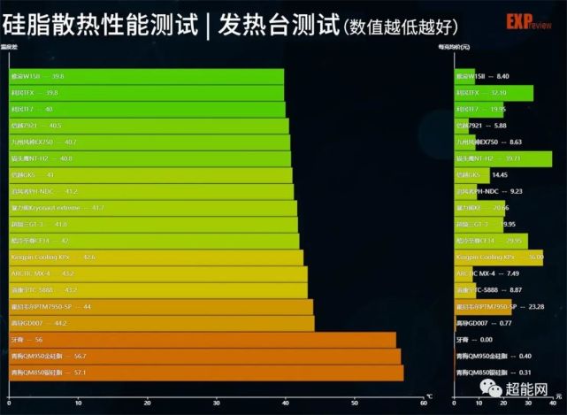 雅浚w15ii的均價就很低,我們評測室日常用的也是這種硅脂,但它最大的