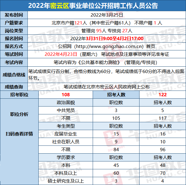 密云招聘_招73人!密云区卫生健康委员会2022年公开招聘事业单位工作人员!