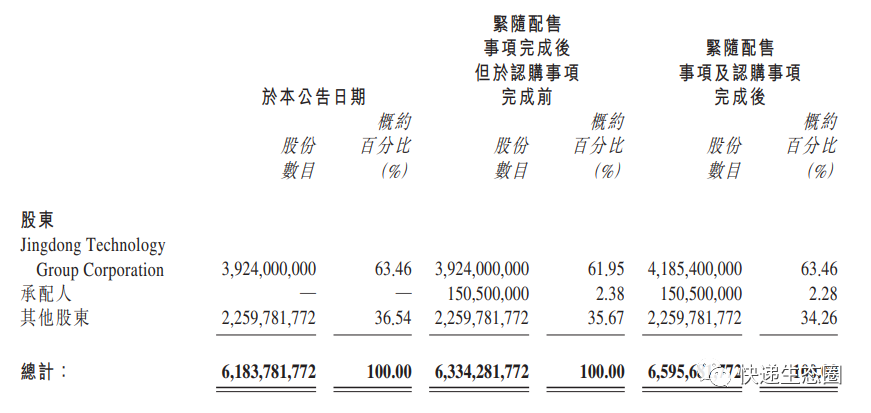 劉強東,許冉及張雱在認購協議或據此進行的各項交易中擁有或被視 為