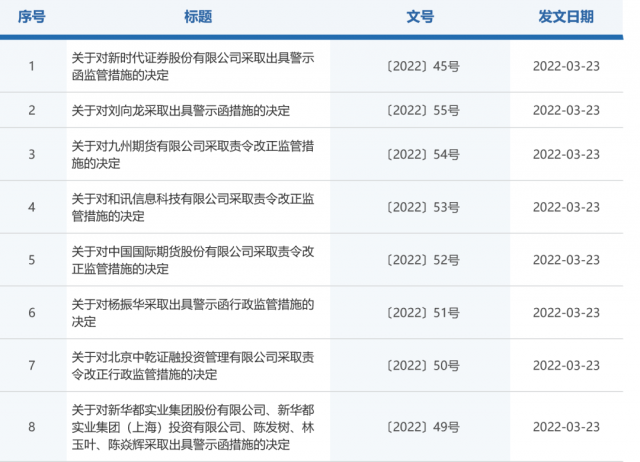 证监局官网北京证监局近日发布了《关于对新华都实业集团股份有限公司