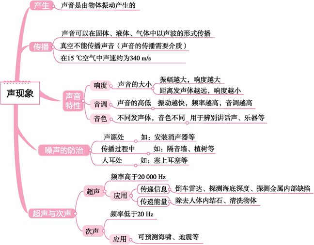 初中物理中考物理思维导图考前看一看