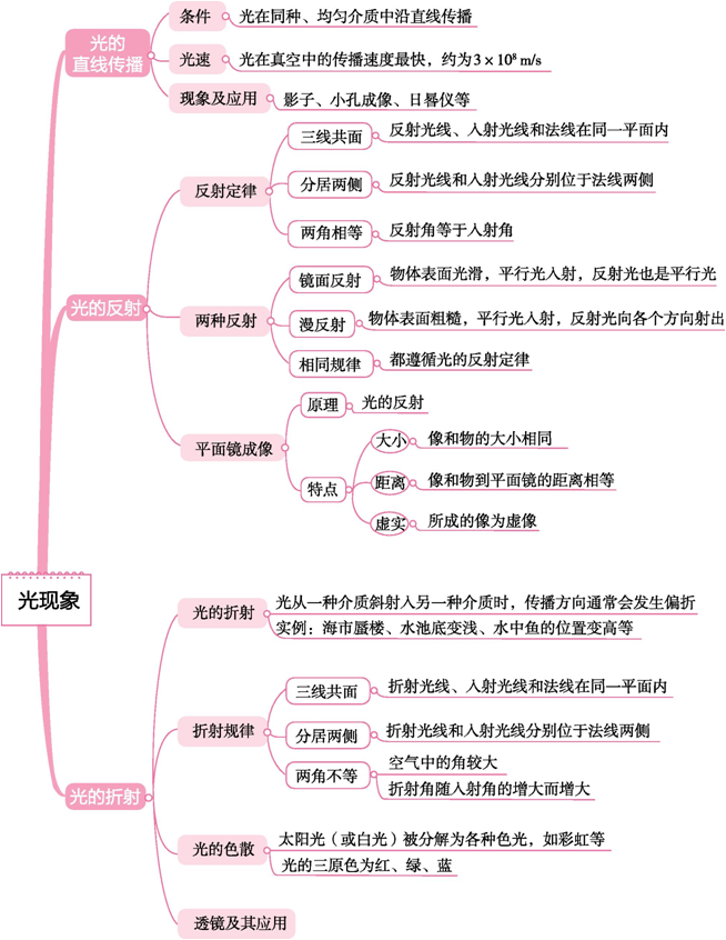 光現象聲現象總體知識導圖