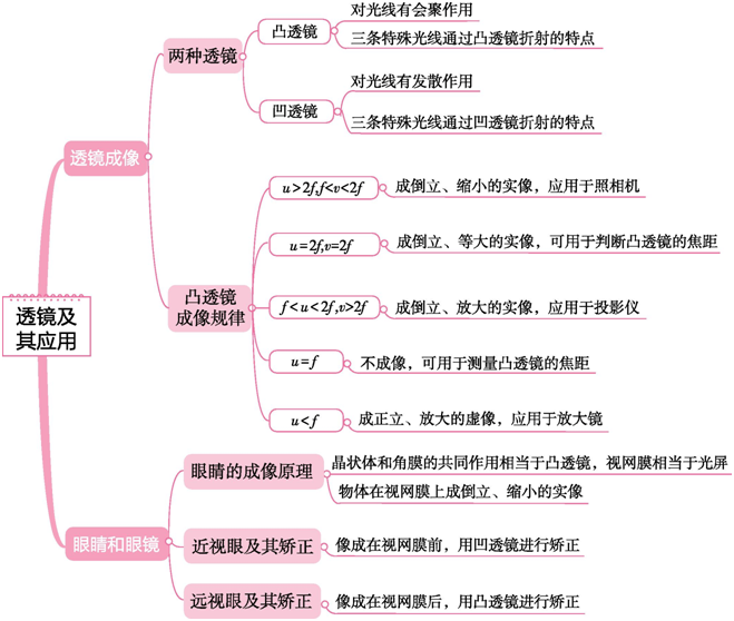 初中物理中考物理思維導圖考前看一看