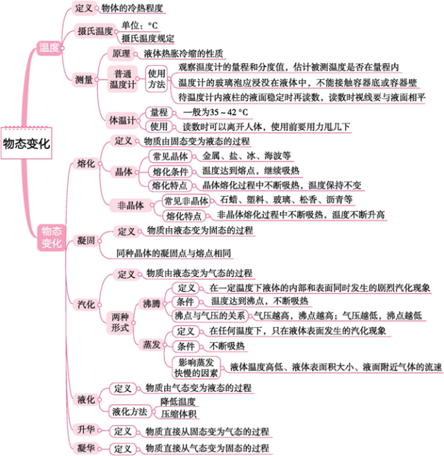 物態變化透鏡及其應用光現象聲現象總體知識導圖