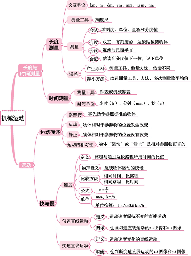 能源,能量內能,熱機物態變化透鏡及其應用光現象聲現象總體知識導圖