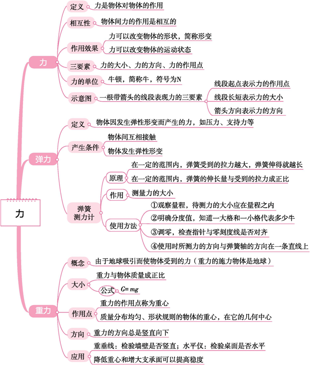 初中物理中考物理思维导图考前看一看