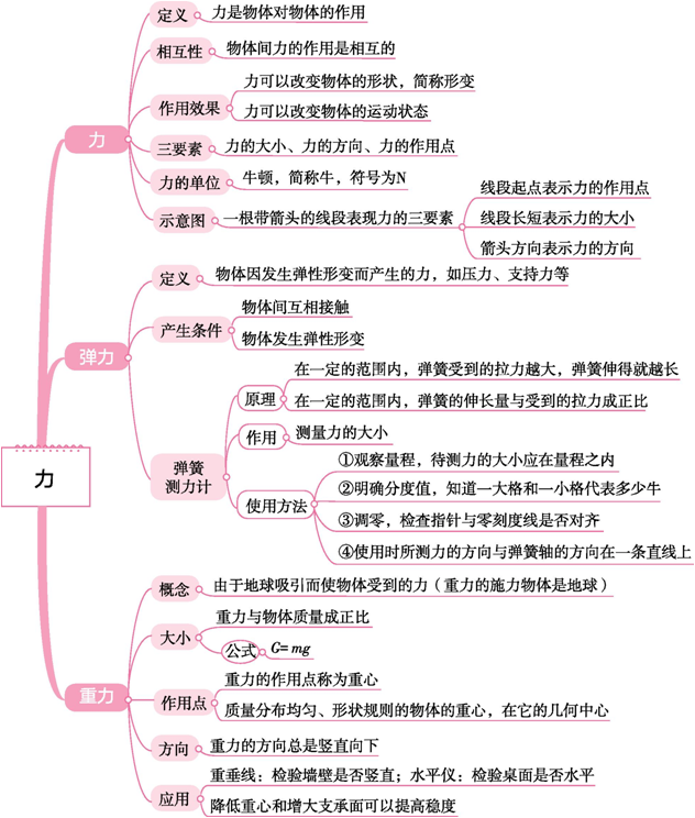 初中物理中考物理思維導圖考前看一看