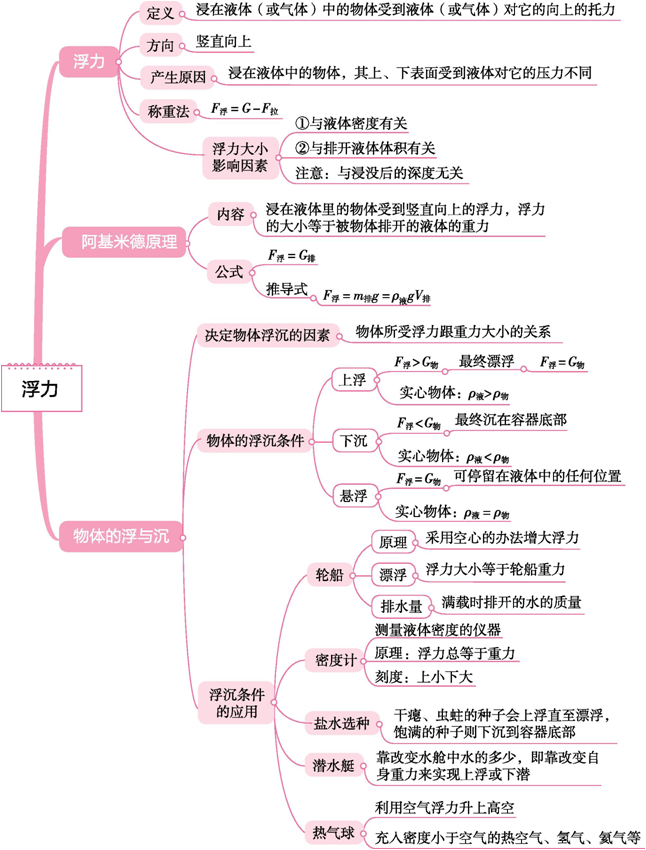 初中物理中考物理思維導圖考前看一看