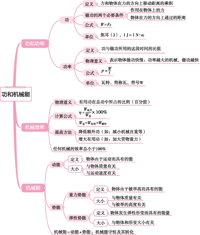 初中物理中考物理思維導圖考前看一看