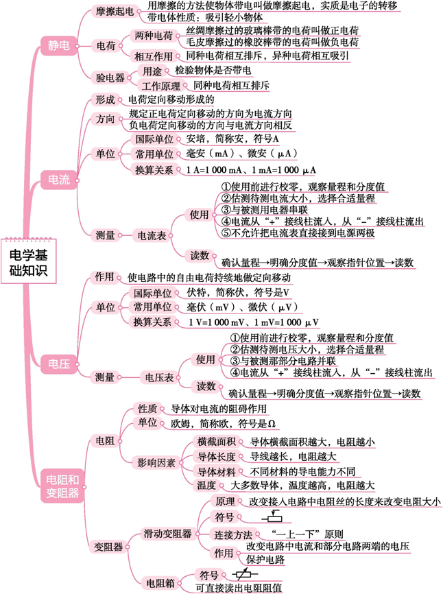 初中物理中考物理思維導圖考前看一看