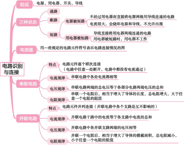 分析安全用電與極值伏安法實驗生活用電電路故障分析磁現象電與磁來源