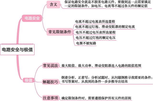 初中物理中考物理思維導圖考前看一看