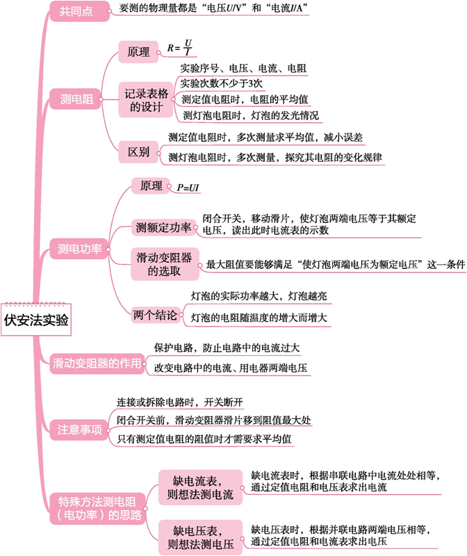 初中物理中考物理思維導圖考前看一看