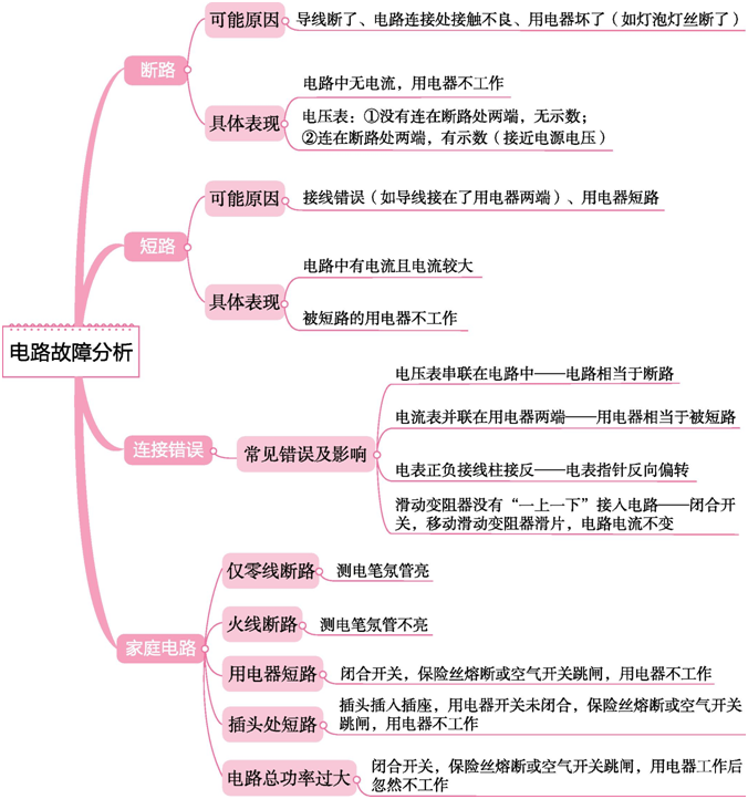 初中物理中考物理思維導圖考前看一看