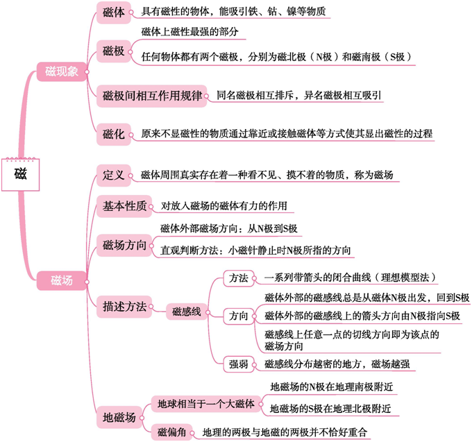 初中物理中考物理思維導圖考前看一看