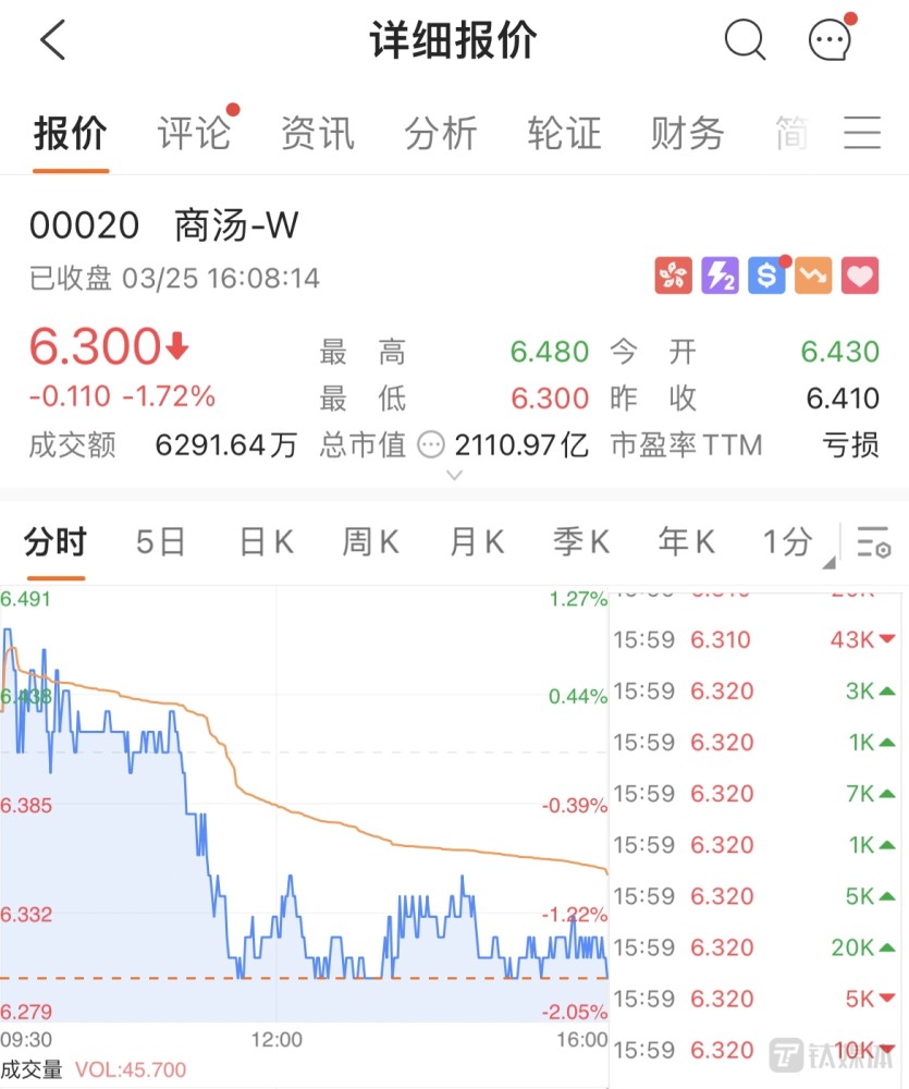 年亏14.2亿元，商汤上市后的首份财报依然没让AI赚钱｜看财报考试前两天逆袭