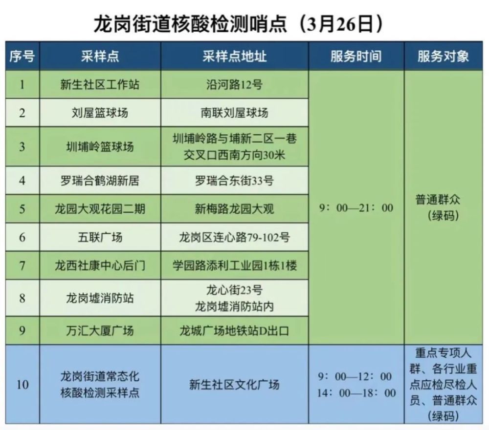 深圳3月26日免费核酸检测采样点汇总