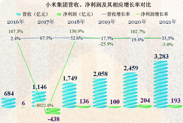 小米已经变得平庸?从其2021年财报上看,增长和发展还是主流