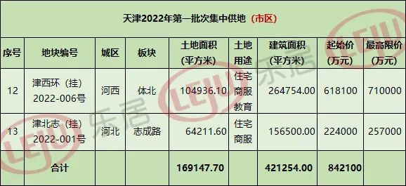 001号河北 三十五中地块环城四区:18宗津西青楚(挂)2021-044号西青