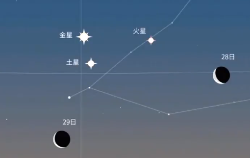 人们可以在东南方低空欣赏到金星,火星,土星与月亮较近距离相伴出现的