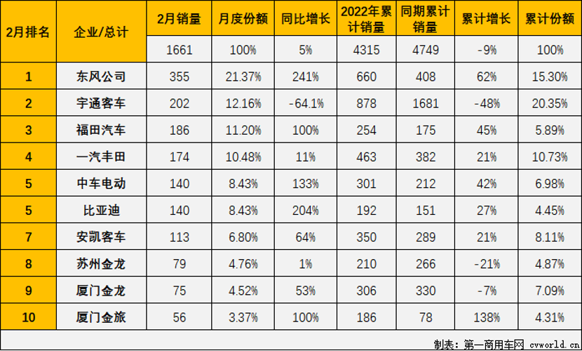 东风涨超2倍夺第一五家企业增幅破百2月中客销量“转正”婉莹雨薇17个农民工