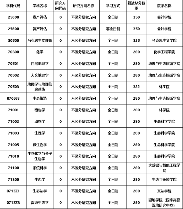 西南林業大學2022年碩士研究生考試複試線來了!