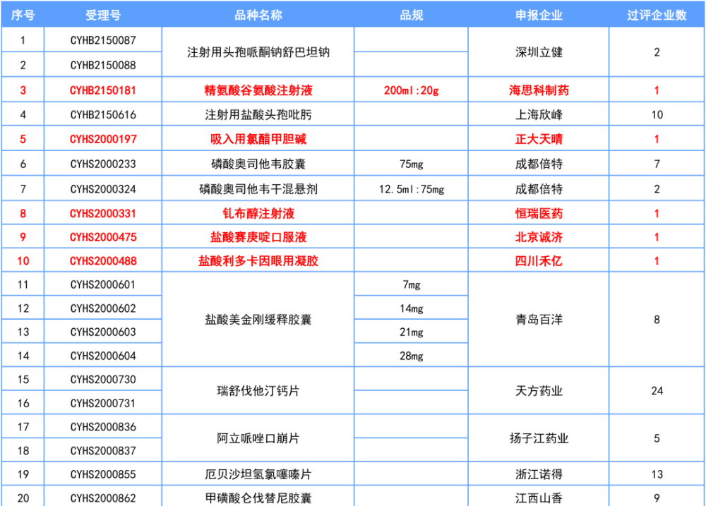 正大天晴的吸入用氯醋甲胆碱,北京诚济的盐酸赛庚啶口服液,四川禾亿的