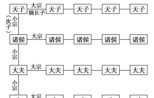 按照宗法制的说法,又将宗族分为大宗和小宗,大宗和小宗都是相对而言的