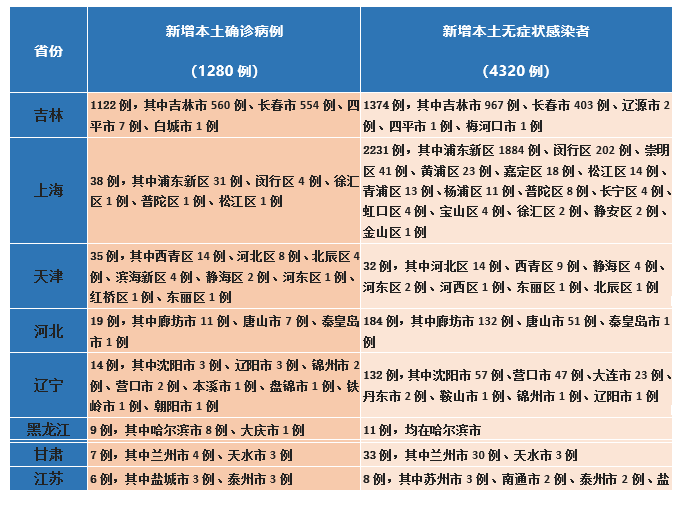 (3月25日0—24时)无症状感染者情况汇总全国新增本土确诊病例及江西省