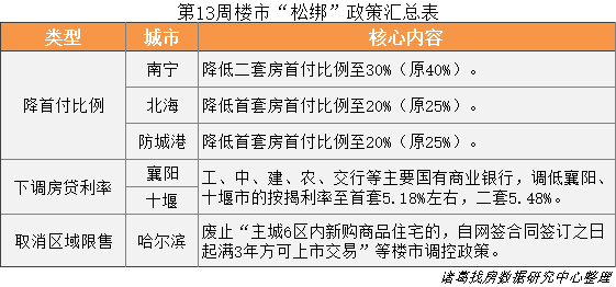   第13周政策概述｜国务院政府工作报告提出继续保障好住房需求，哈尔滨取消区域限售