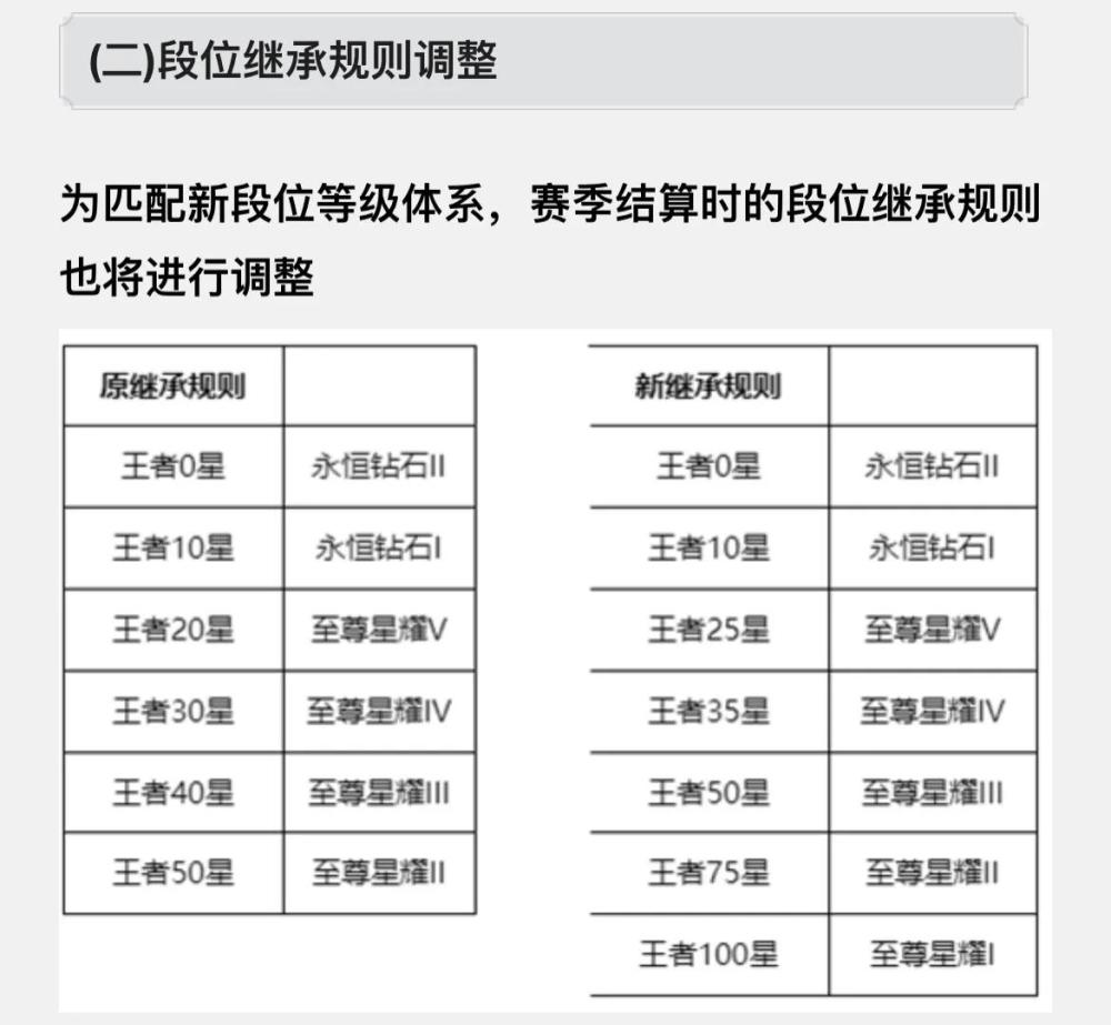 王者荣耀排行几点刷新_王者荣耀S27赛季提前更新,排位难度再降低,消耗钻石能换皮肤