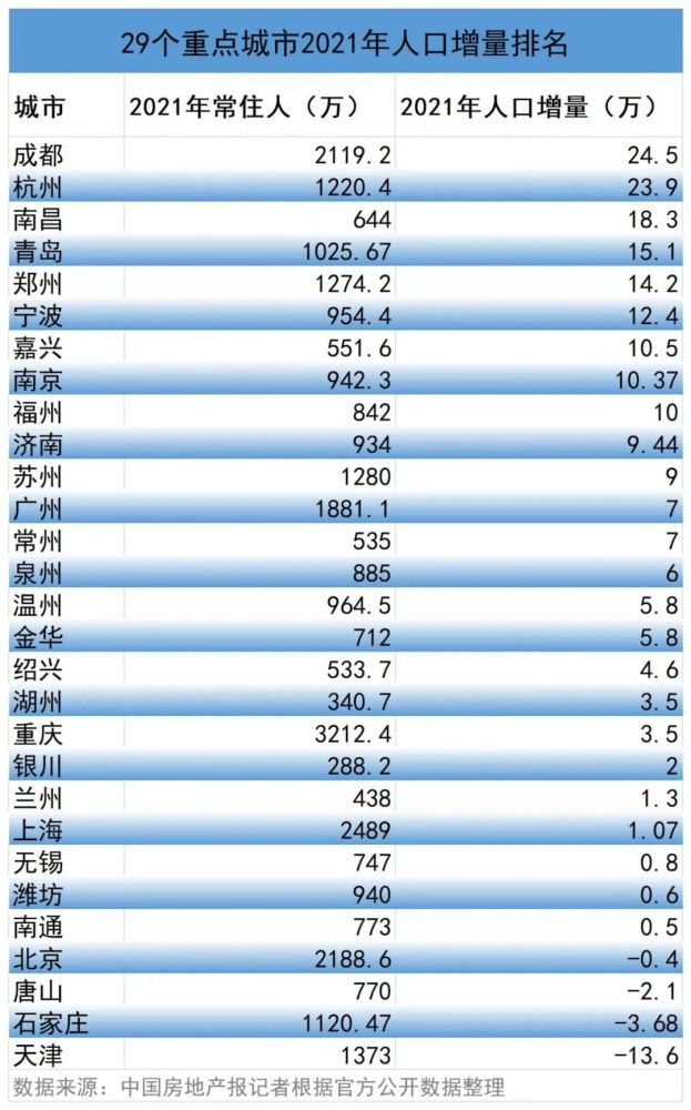 人口流动大洗牌：北京天津人口负增长成都杭州是最大“赢家”沪江日语和新东方日语对比