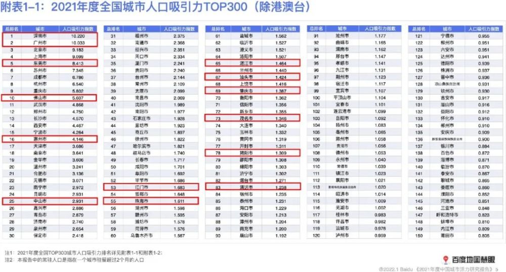 惠州人口有多少_惠州常住人口增至606.6万汽车保有量首超150万辆