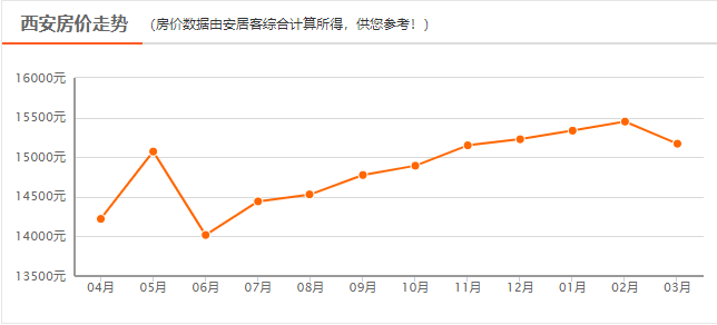 最高5000元㎡西安各区最新涨幅曝光未来房价