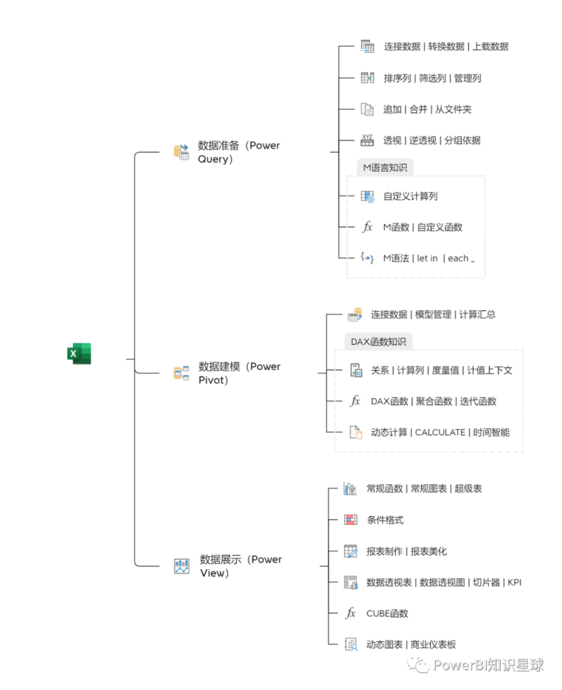 excelbi知識思維導圖excel的power系列更值得學習