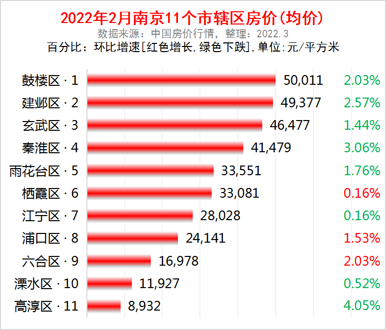 南京市各区22年2月房价出炉 8个区下跌了 腾讯新闻