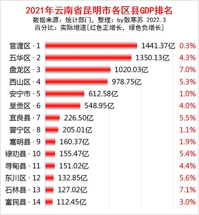 云南gdp_2021年云南各大城市GDP排名,第一名超7000亿,最后一名仅200多亿