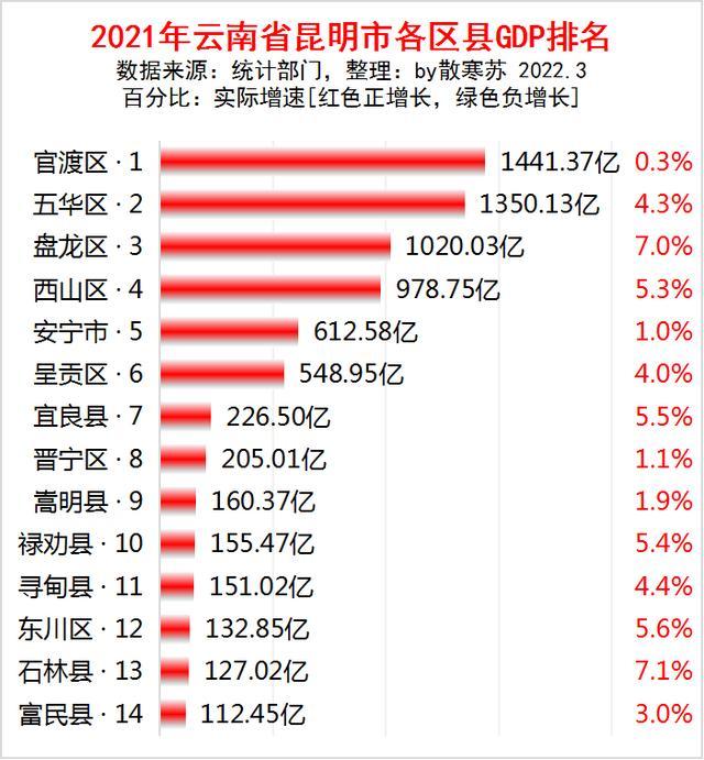 昆明gdp_2021年云南各市州GDP:昆明低迷,楚雄甩开昭通,德宏负增长