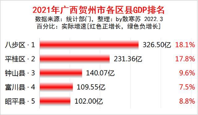 2021年广西贺州市各区县gdp排名出炉八步区第一富川县增速最慢