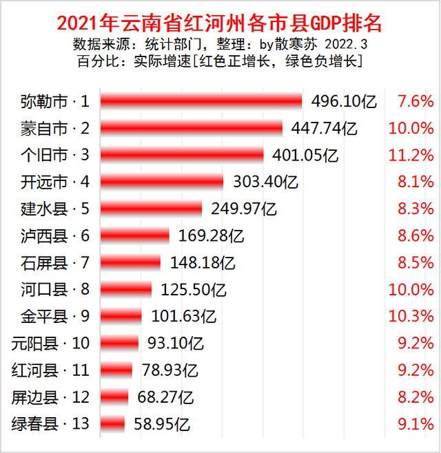 云南各市gdp排名_云南gdp各市排名2021完整版来看看2021年云南的GDP是多少(2)