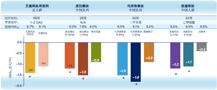 降糖之外,各glp-1ra周製劑減重療效也大相徑庭,其中司美格魯肽(1.