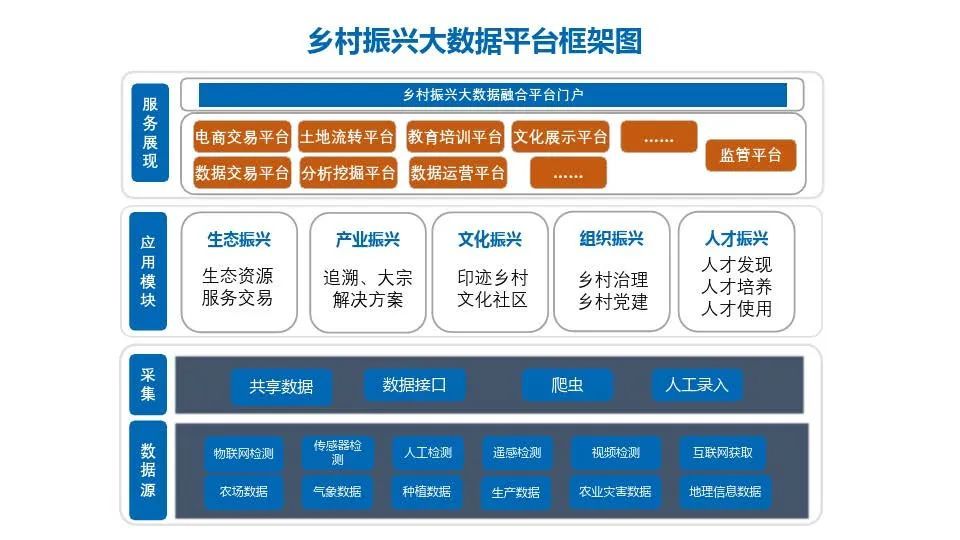 乡村振兴大数据平台解决方案