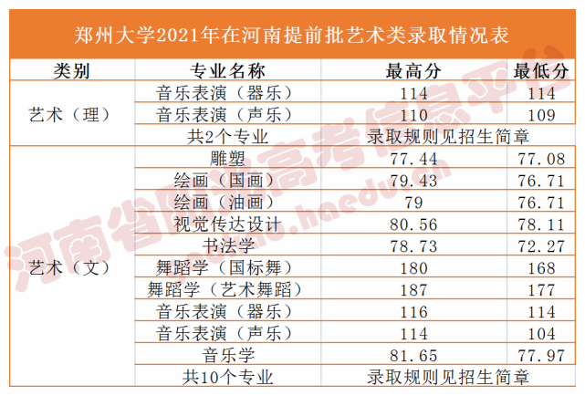 提前批藝術類鄭州大學快來一探究竟吧!在河南省錄取分數是多少?