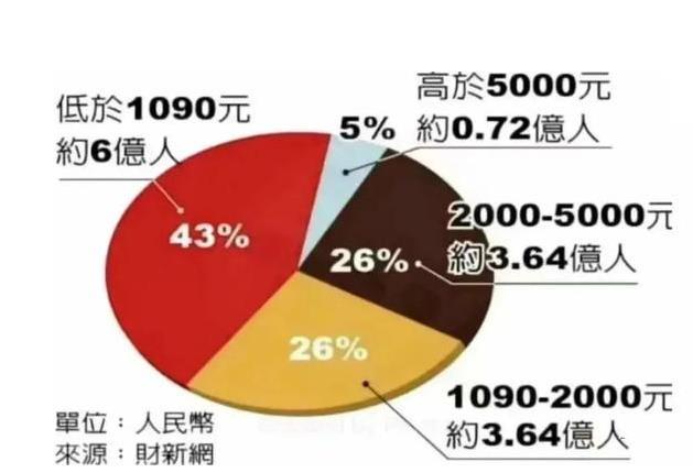 數據顯示,中國有近43%的家庭人均月收入都在1090元以下,56.