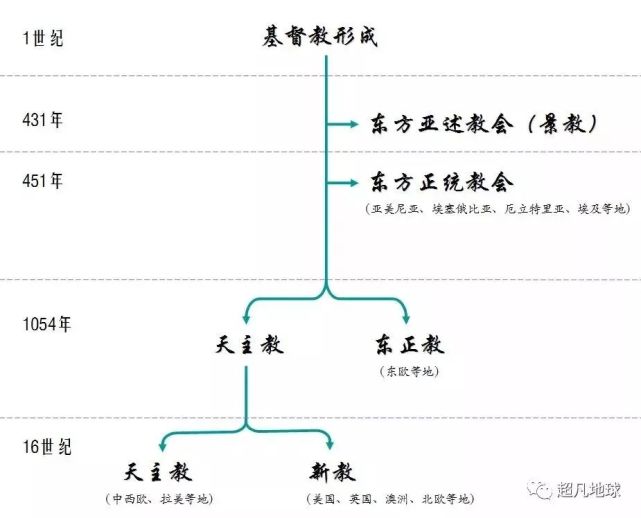 ▼马龙派在400年左右就在黎巴嫩地区立足基督教教派分裂图首先在