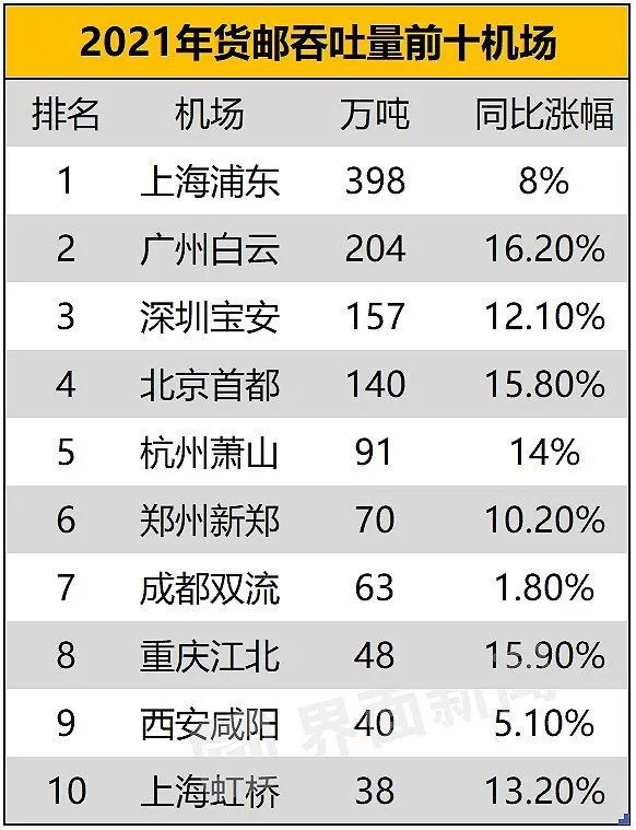 截至去年底,中國內地共有248個開通定期航班的運輸機場,其中年旅客