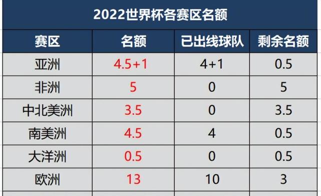 2022世界杯已出线球队及剩余名额分布19队晋级33队争13席