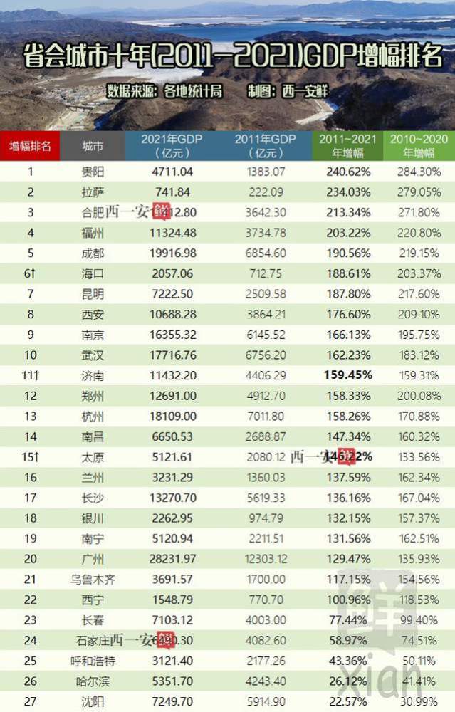 福州市gdp_2021年省会城市GDP排名,福州首次冲进前十,第一名接近3万亿(2)